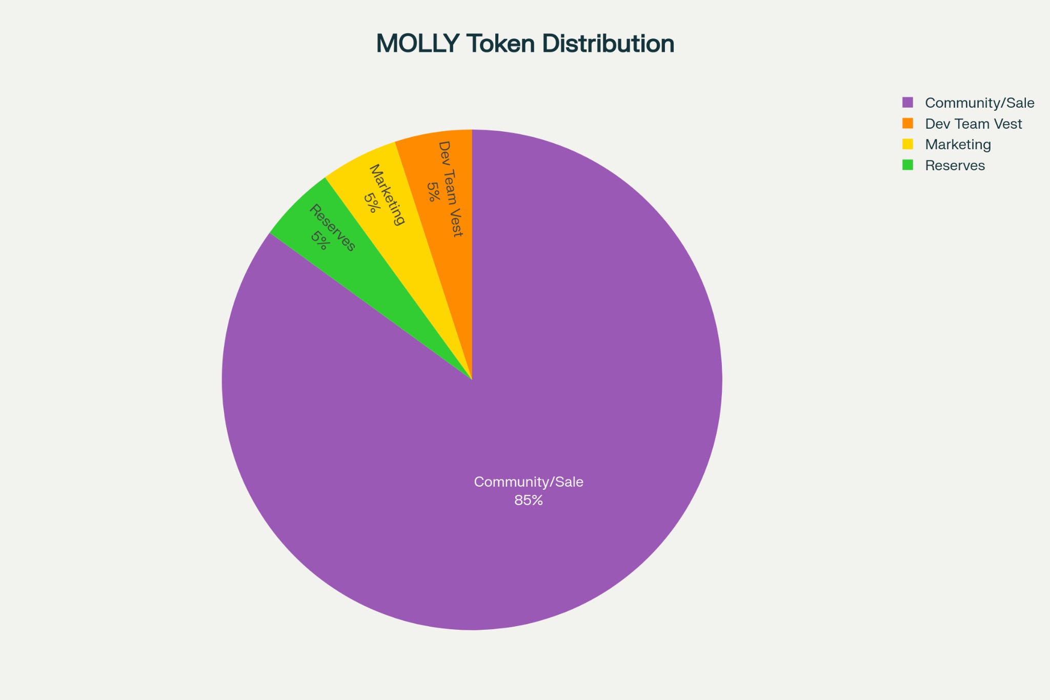 MOLLY Token Distribution Chart