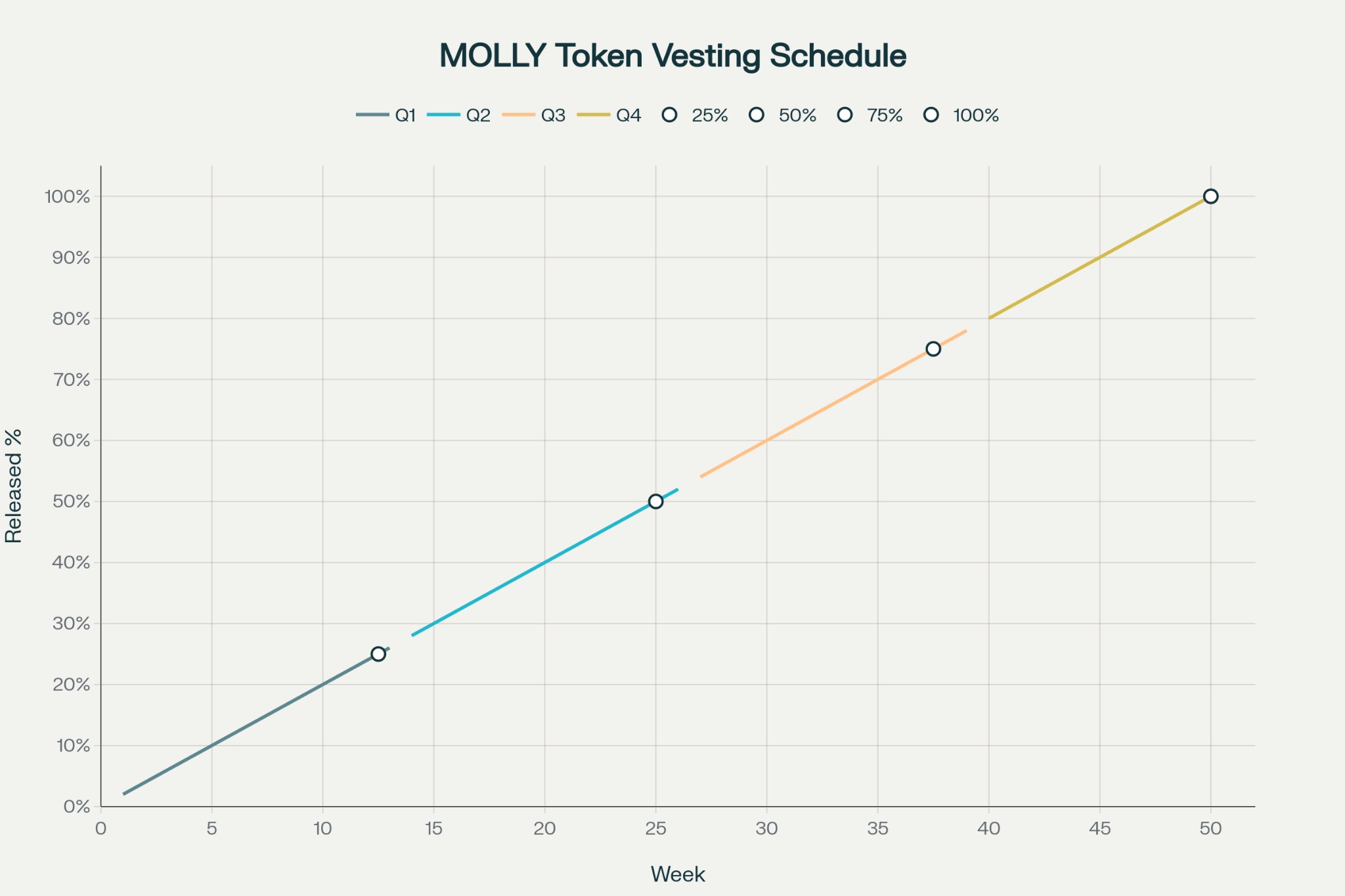 MOLLY Token Vesting Schedule